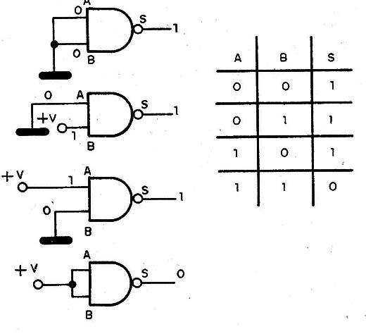 Table 1: Truth table for each 2 pin logical gate (http://www.newtoncbraga.com.br/index.php/eletronica/52-artigos-diversos/9017-conheca-o-4093-art1606)
Table 1: Truth table for each 2 pin logical gate (http://www.newtoncbraga.com.br/index.php/eletronica/52-artigos-diversos/9017-conheca-o-4093-art1606)