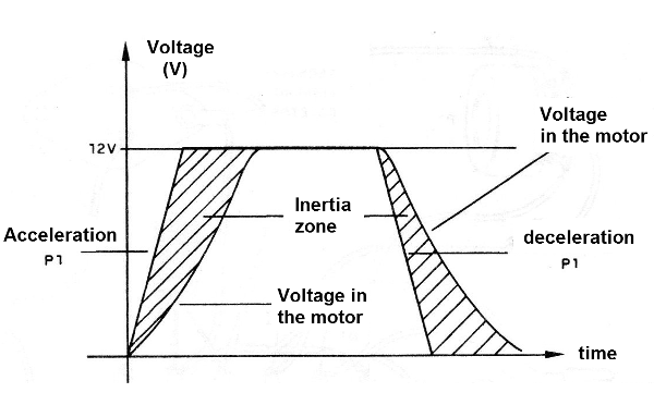 Figure 2 - Circuit behavior curve
Figure 2 - Circuit behavior curve