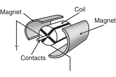 Figure 1 Small dc motor using permanent magnets
Figure 1 Small dc motor using permanent magnets