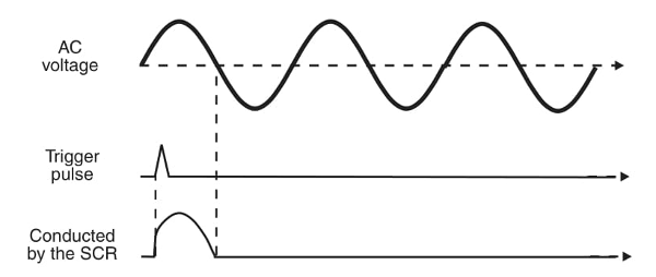 Figure 3 The SCR conducts on half-cycle when triggered.
Figure 3 The SCR conducts on half-cycle when triggered.