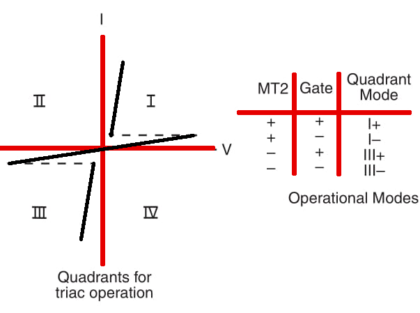 Figure 7 Triac triggering modes.
Figure 7 Triac triggering modes.