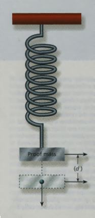 Figure 2 - Gravimeter - The position of the body attached to the spring changes, as the gravity of the place changes in the presence of large masses of minerals or water with greater or less density.
Figure 2 - Gravimeter - The position of the body attached to the spring changes, as the gravity of the place changes in the presence of large masses of minerals or water with greater or less density.