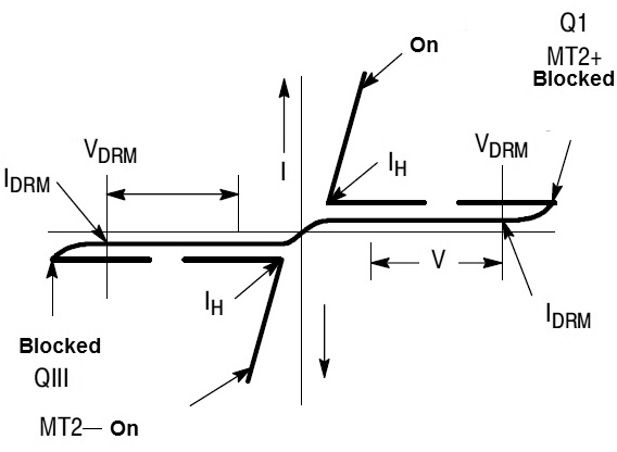 Figure 3 - Characteristic curve of a TRIAC
Figure 3 - Characteristic curve of a TRIAC