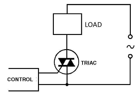 Figure 4 - A TRIAC in the control of a load powered by the power grid
Figure 4 - A TRIAC in the control of a load powered by the power grid