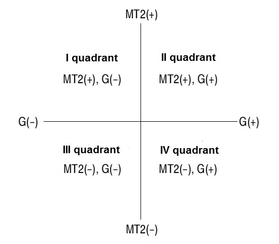 Figure 5 - TRIAC triggering modes
Figure 5 - TRIAC triggering modes