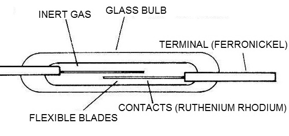 Figure 1 - The reed-switch
Figure 1 - The reed-switch