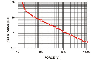 Figure 3 - Characteristic curve: force x resistance
Figure 3 - Characteristic curve: force x resistance