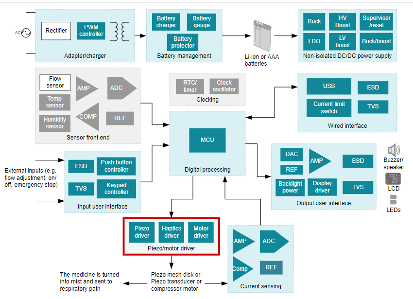 Figure 2 - Block diagram with Texas Instruments components for a nebulizer. The highlight is for the DRV2700, driver for stepper motor and DRV2667, driver for the piezoelectric transducer.
Figure 2 - Block diagram with Texas Instruments components for a nebulizer. The highlight is for the DRV2700, driver for stepper motor and DRV2667, driver for the piezoelectric transducer.