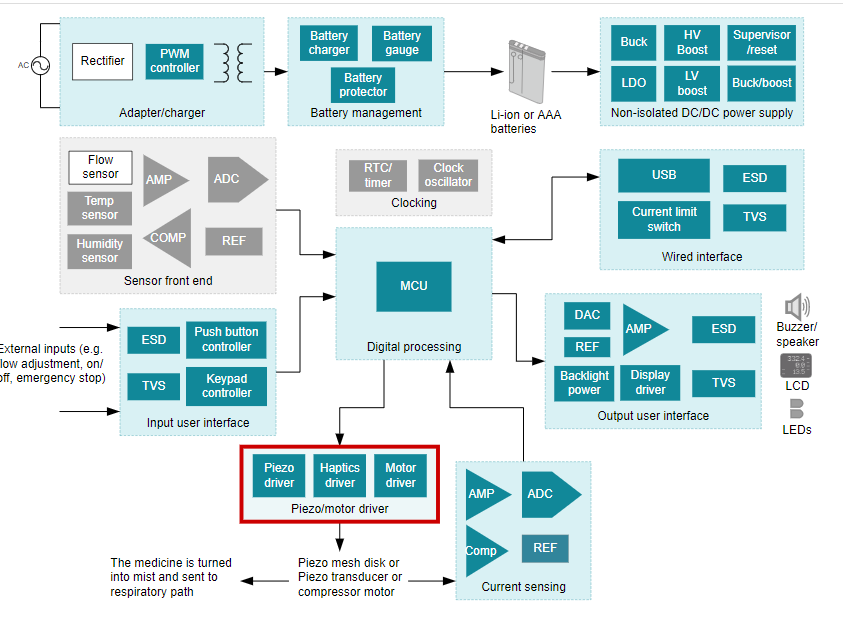 Figure 3 - A respirator or oxygen concentrator using Texas Instruments components.
Figure 3 - A respirator or oxygen concentrator using Texas Instruments components.