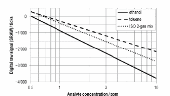 Figure 3 - Performance with ethanol
Figure 3 - Performance with ethanol