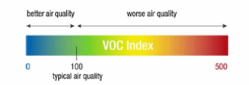 Figure 5 - The VOC index
Figure 5 - The VOC index