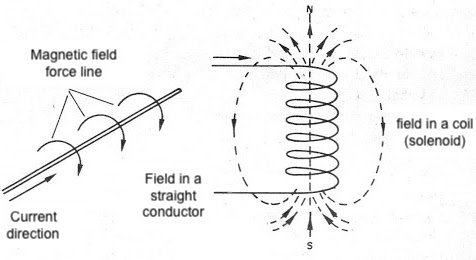 Figure 2 - The field of a conductor and a coil
