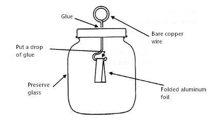Figure 1 - The Foil Electroscope
Figure 1 - The Foil Electroscope