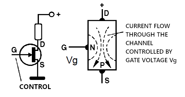 Figure 3 - The JFET Symbol and Structure
Figure 3 - The JFET Symbol and Structure