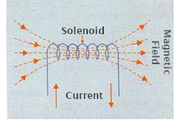 Figure 2 – The Solenoid
