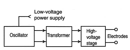 Figure 1 – Using a transformer in a DC-DC converter
Figure 1 – Using a transformer in a DC-DC converter