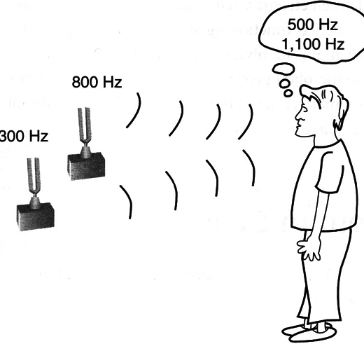 Figure 2 – The sum and diffrence sounds produced by two tuning forks
Figure 2 – The sum and diffrence sounds produced by two tuning forks