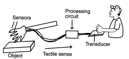 Figure 1 – The basic idea of the project
Figure 1 – The basic idea of the project