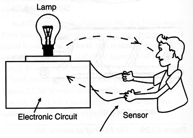 Figure 1 – Operation principle of a biofeedback
Figure 1 – Operation principle of a biofeedback