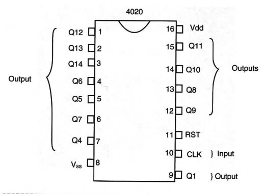 Figure 7 – The 4020 IC
Figure 7 – The 4020 IC