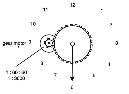 Figure 11 – Using gears in a mechanical arrangment
Figure 11 – Using gears in a mechanical arrangment
