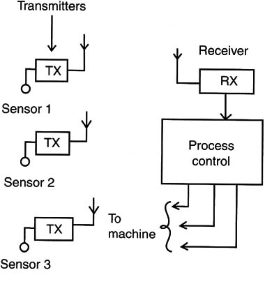 Figure 13 – Wireless sensor systems
Figure 13 – Wireless sensor systems