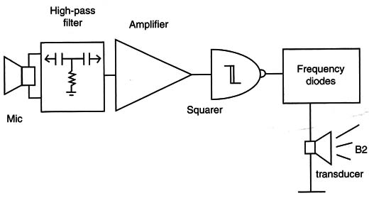 Figure 2 – Block diagram of the Bat Ear
Figure 2 – Block diagram of the Bat Ear