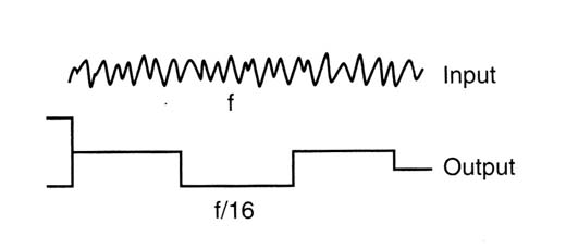 Figure 3 – The frequency division
Figure 3 – The frequency division