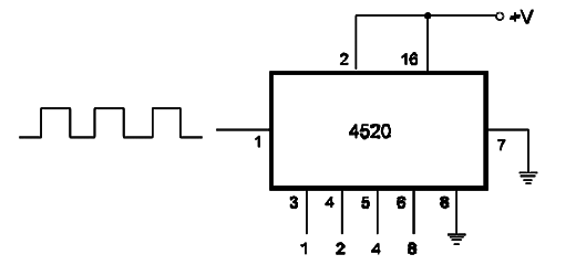 Divide-by-16 Counter – 4520
Divide-by-16 Counter – 4520