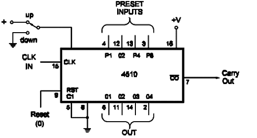 Using the 4510 Up Down Counter
Using the 4510 Up Down Counter