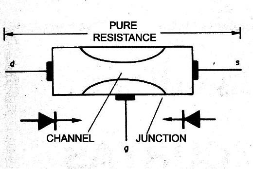 Figure 7 - Structure and equivalence of a junction FET
Figure 7 - Structure and equivalence of a junction FET