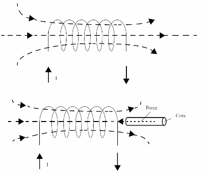 Figure 1 – The solenoid
Figure 1 – The solenoid