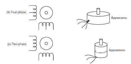 Figure 1 – Stepper motors – symbol and aspects
Figure 1 – Stepper motors – symbol and aspects