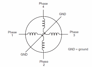 Figure 2 – A four phase stepper motor
Figure 2 – A four phase stepper motor