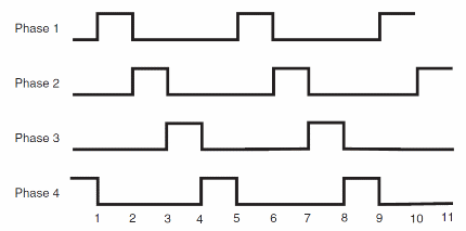 Figure 4 – pulses energizing a four-phase stepper motor
Figure 4 – pulses energizing a four-phase stepper motor