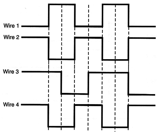Figure 5 - On-off sequence energizing a stepper motor
Figure 5 - On-off sequence energizing a stepper motor
