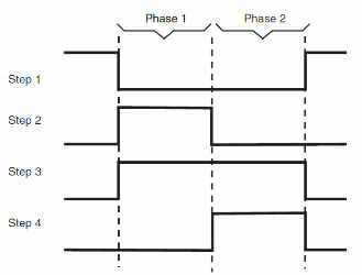 Figure 7 – Two-Phase stepper motor control sequence
Figure 7 – Two-Phase stepper motor control sequence