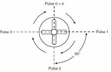 Figure 8 – Step angle for a 90 degree motor
Figure 8 – Step angle for a 90 degree motor