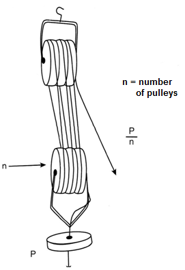 Figure 11 – Calcullating differential pulleys
Figure 11 – Calcullating differential pulleys