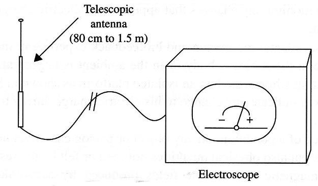 Figure 2 – Using an antenna
Figure 2 – Using an antenna