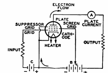Figure 8 – Basic pentode circuit
Figure 8 – Basic pentode circuit