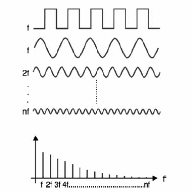 Figure 1 – Frequency spectrum for the signals produced by circuit
Figure 1 – Frequency spectrum for the signals produced by circuit