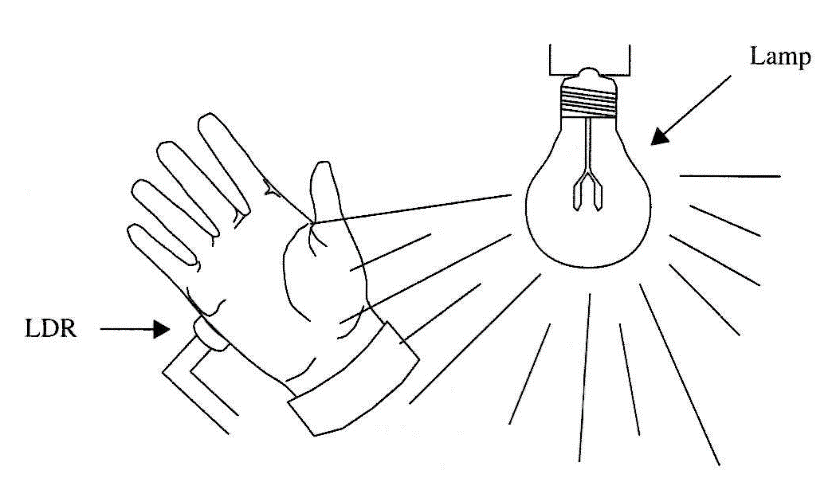 Figure 3 - The hand is not completely opaque, and some light can pass through it.
Figure 3 - The hand is not completely opaque, and some light can pass through it.