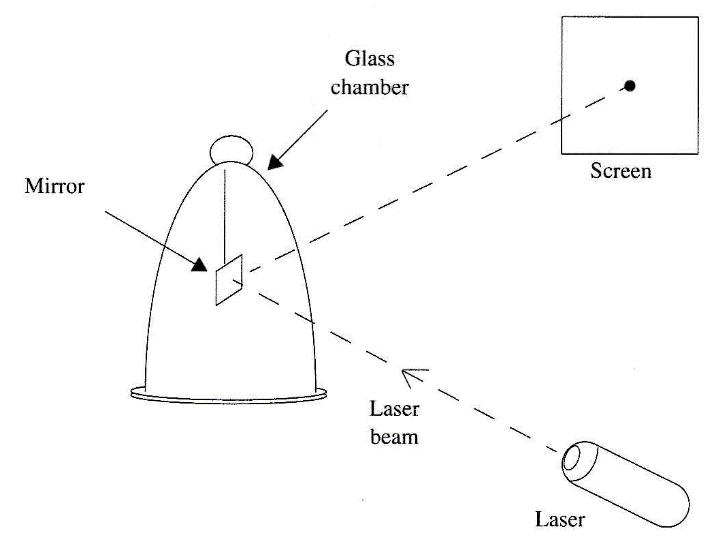 Figure 4 - Detecting micro-movements of a mirror in a PK experiment.
Figure 4 - Detecting micro-movements of a mirror in a PK experiment.