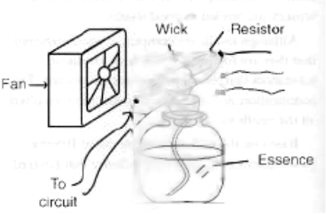 Figure 3 - Spreading the essence into the air
Figure 3 - Spreading the essence into the air