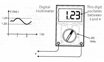 Figure 1 – Oscillation of the last digit
