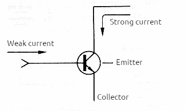 Figure 2 – A base current controls the current between collector and emitter in a transistor.
